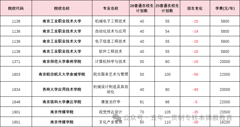 锦晨教育发布2026年五年一贯制高职“专转本”（非师范类）计划变化